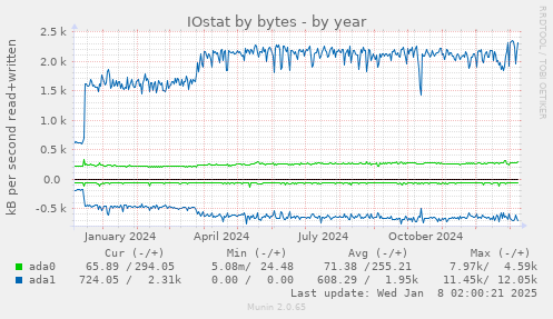 yearly graph