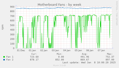 weekly graph