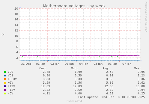 weekly graph