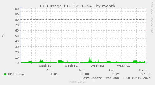 monthly graph