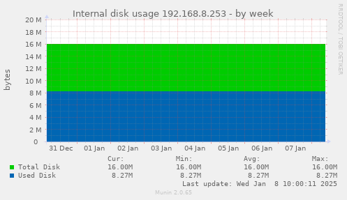 weekly graph