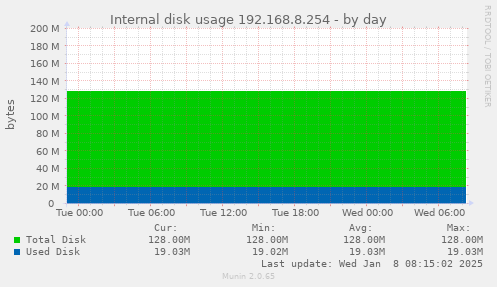 Internal disk usage 192.168.8.254