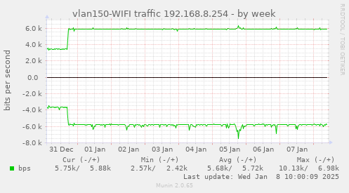 weekly graph