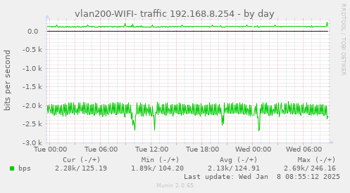 vlan200-WIFI- traffic 192.168.8.254