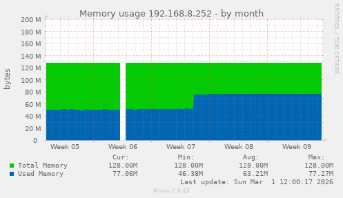 monthly graph
