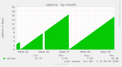 monthly graph