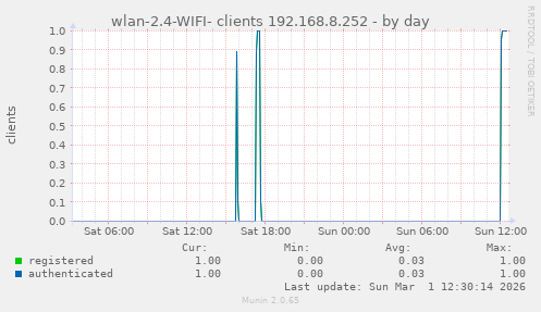 wlan-2.4-WIFI- clients 192.168.8.252