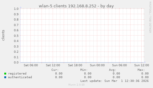 wlan-5 clients 192.168.8.252