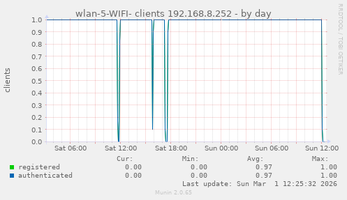 wlan-5-WIFI- clients 192.168.8.252
