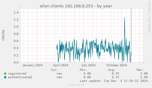 wlan clients 192.168.8.253