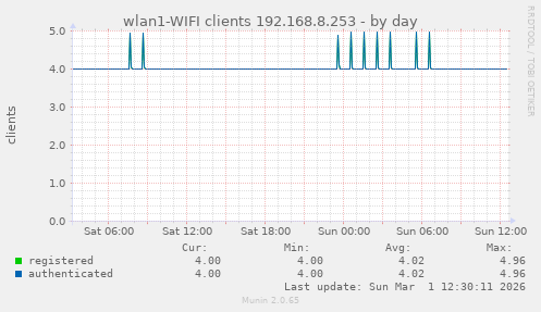wlan1-WIFI clients 192.168.8.253
