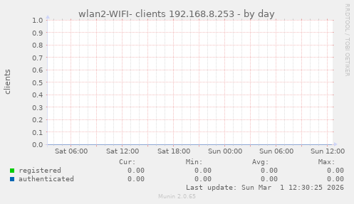 wlan2-WIFI- clients 192.168.8.253