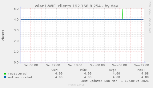 wlan1-WIFI clients 192.168.8.254
