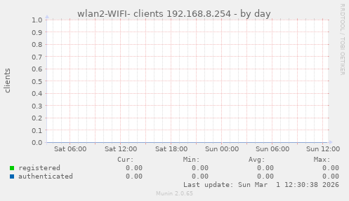 wlan2-WIFI- clients 192.168.8.254