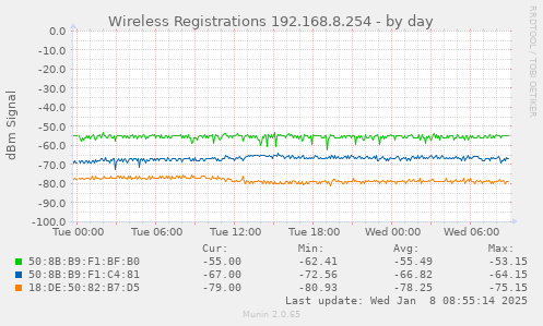 Wireless Registrations 192.168.8.254