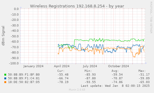 yearly graph