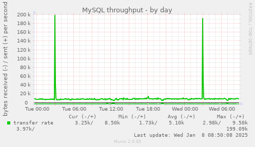 MySQL throughput