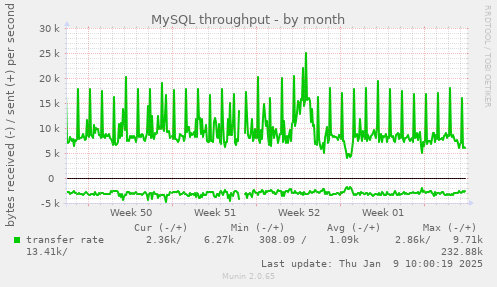 monthly graph