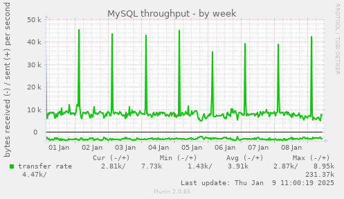 weekly graph