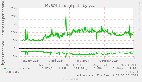 yearly graph