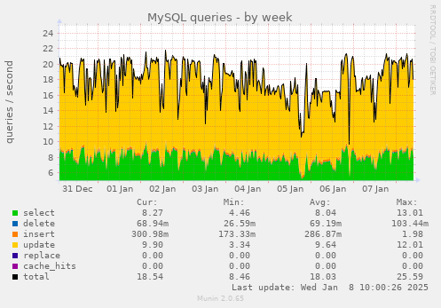 weekly graph