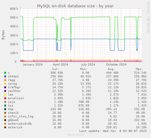 yearly graph