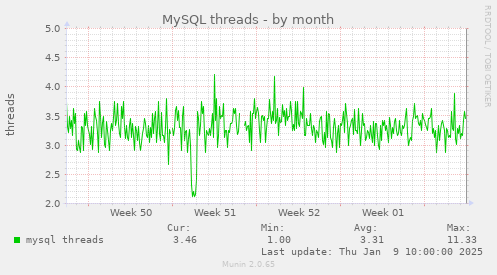 MySQL threads