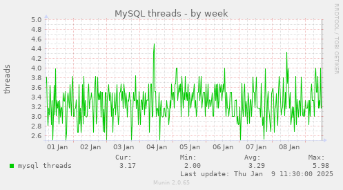 MySQL threads