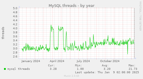 MySQL threads