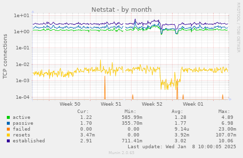 monthly graph