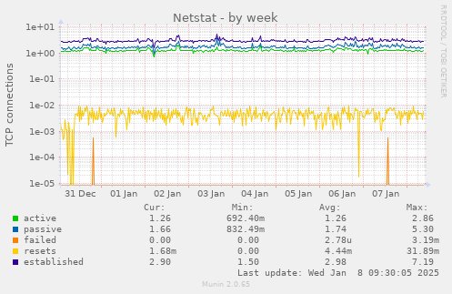 weekly graph