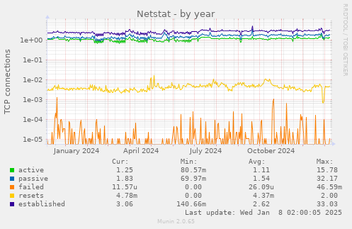 yearly graph