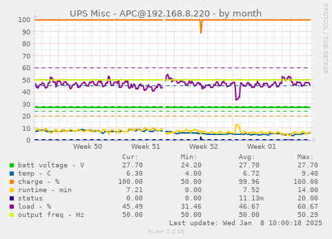 monthly graph