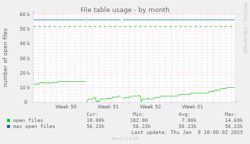 File table usage