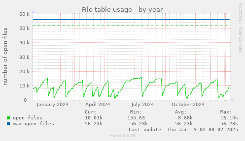 File table usage