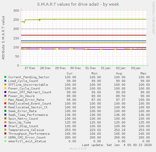 weekly graph