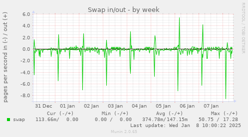 weekly graph