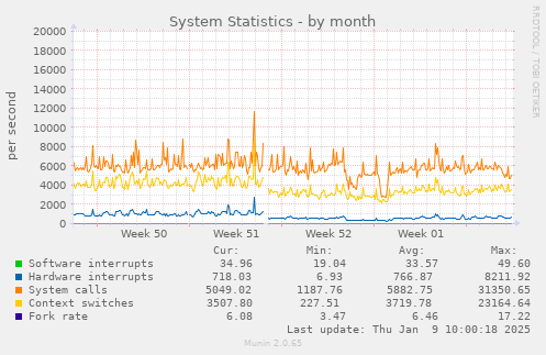 System Statistics