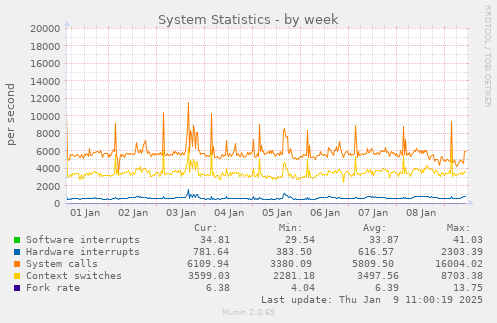 System Statistics