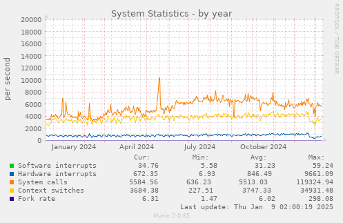 System Statistics