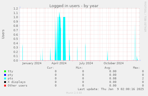 Logged in users