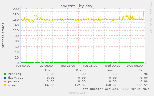 VMstat