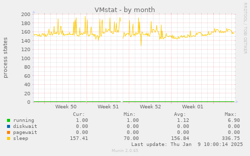 VMstat