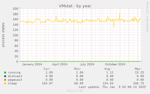 VMstat