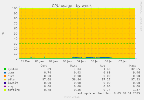 weekly graph