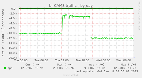 br-CAMS traffic