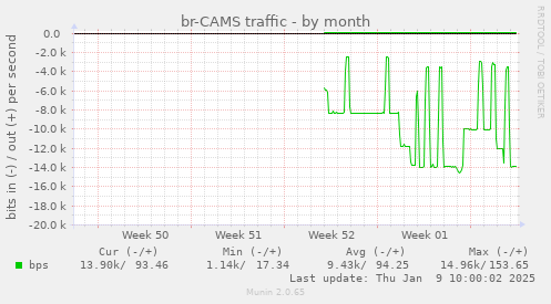 br-CAMS traffic