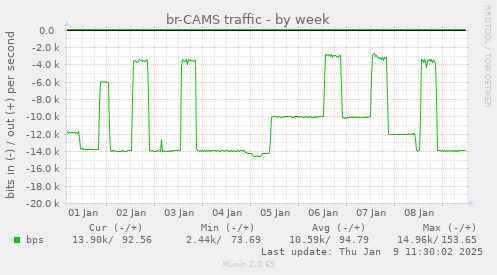 br-CAMS traffic