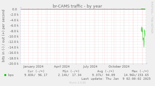 br-CAMS traffic