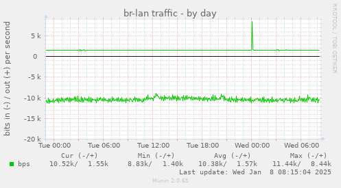 br-lan traffic